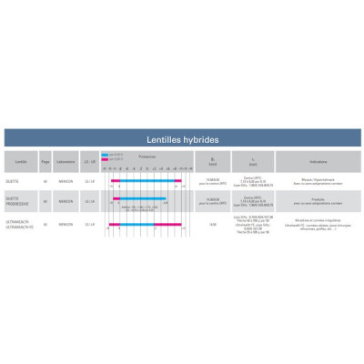 Lentilles hybrides