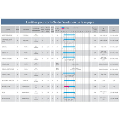 Lentilles pour le contrôle de l'évolution de la myopie