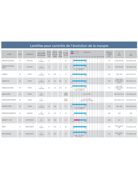 Lentilles pour le contrôle de l'évolution de la myopie