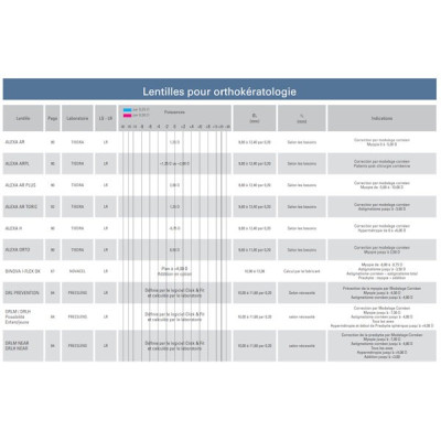 Lentilles pour orthokératologie