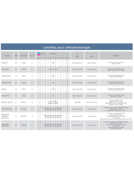 Lentilles pour orthokératologie